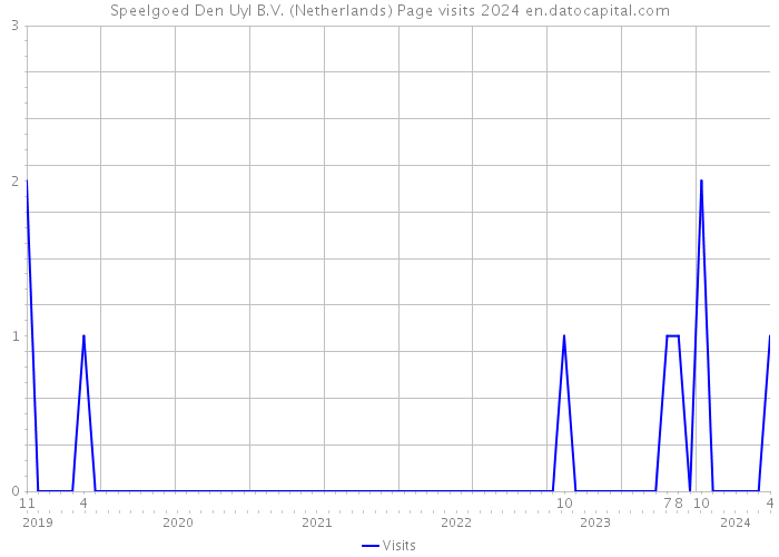 Speelgoed Den Uyl B.V. (Netherlands) Page visits 2024 