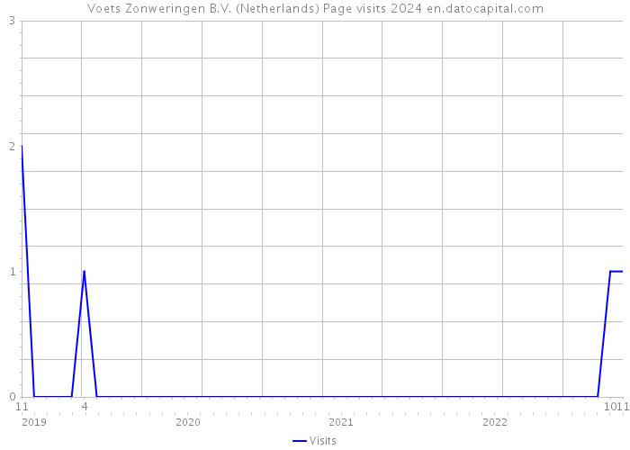 Voets Zonweringen B.V. (Netherlands) Page visits 2024 