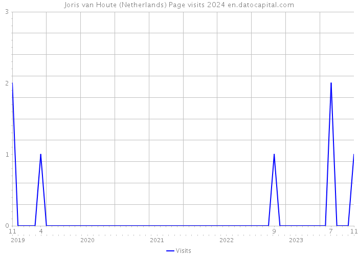 Joris van Houte (Netherlands) Page visits 2024 