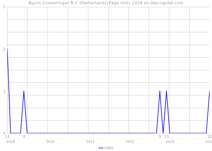 Byzon Zonweringen B.V. (Netherlands) Page visits 2024 