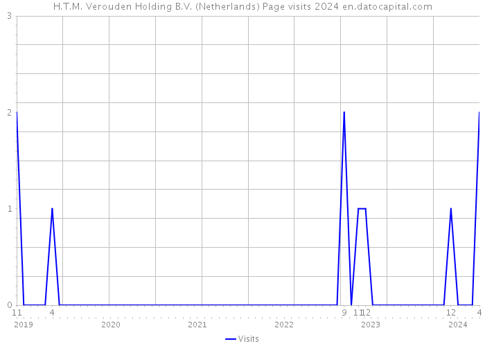 H.T.M. Verouden Holding B.V. (Netherlands) Page visits 2024 