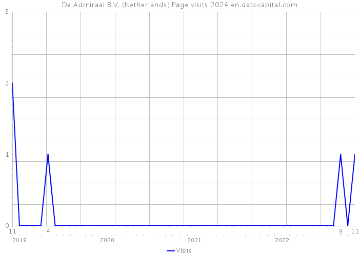 De Admiraal B.V. (Netherlands) Page visits 2024 