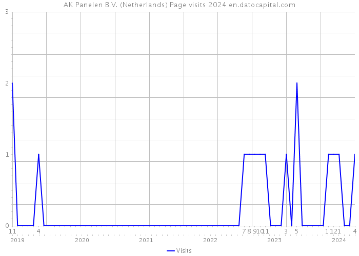 AK Panelen B.V. (Netherlands) Page visits 2024 