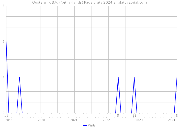 Oosterwijk B.V. (Netherlands) Page visits 2024 