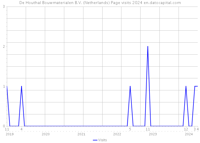 De Houthal Bouwmaterialen B.V. (Netherlands) Page visits 2024 
