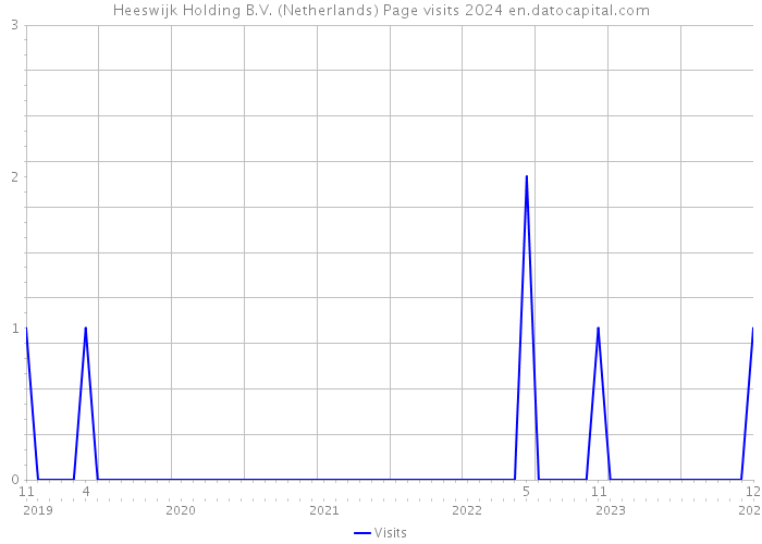 Heeswijk Holding B.V. (Netherlands) Page visits 2024 
