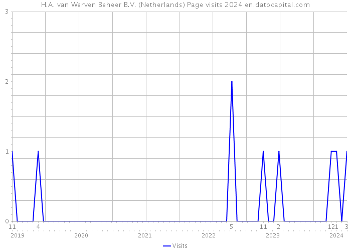 H.A. van Werven Beheer B.V. (Netherlands) Page visits 2024 