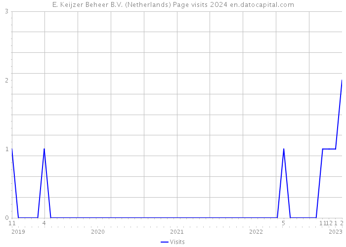 E. Keijzer Beheer B.V. (Netherlands) Page visits 2024 