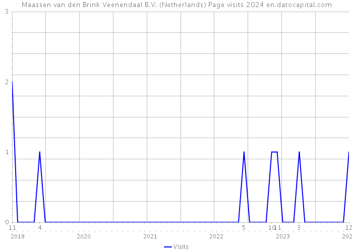 Maassen van den Brink Veenendaal B.V. (Netherlands) Page visits 2024 