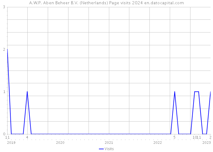 A.W.P. Aben Beheer B.V. (Netherlands) Page visits 2024 