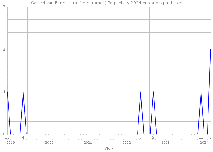 Gerard van Bennekom (Netherlands) Page visits 2024 