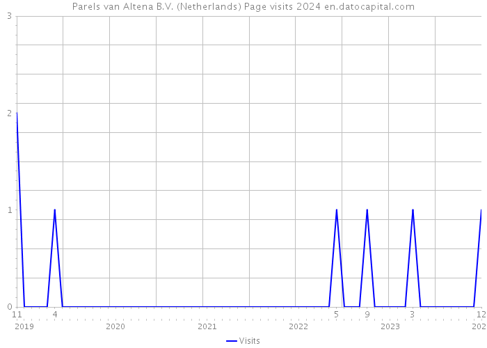Parels van Altena B.V. (Netherlands) Page visits 2024 