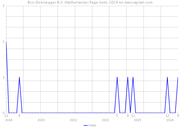 Bos-Dirkzwager B.V. (Netherlands) Page visits 2024 