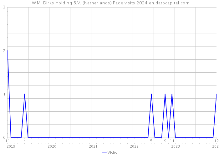 J.W.M. Dirks Holding B.V. (Netherlands) Page visits 2024 