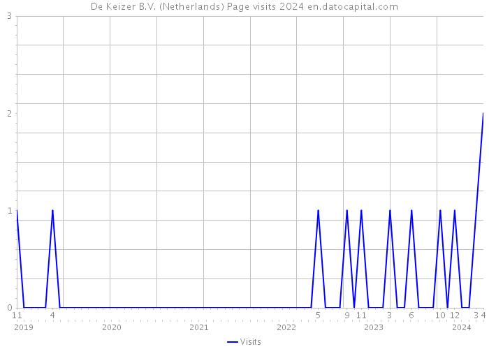 De Keizer B.V. (Netherlands) Page visits 2024 