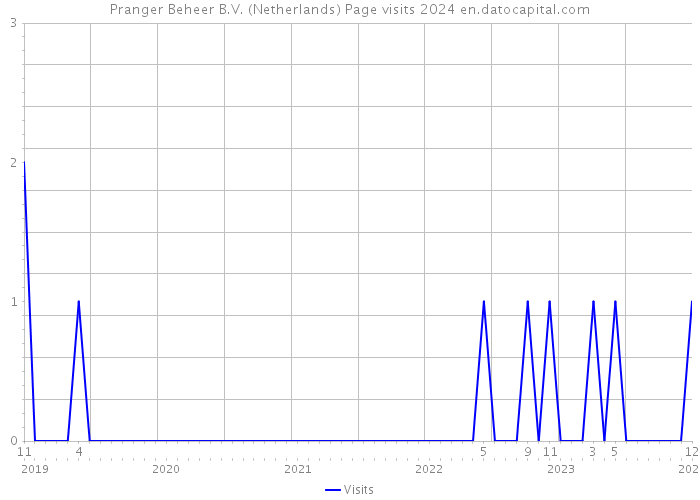 Pranger Beheer B.V. (Netherlands) Page visits 2024 