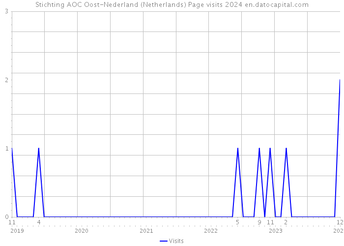 Stichting AOC Oost-Nederland (Netherlands) Page visits 2024 