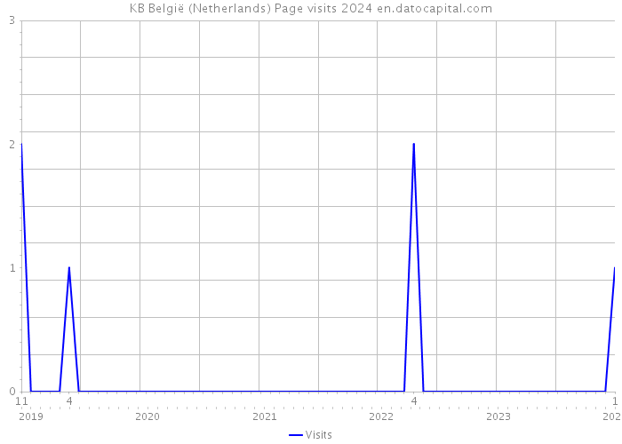 KB België (Netherlands) Page visits 2024 