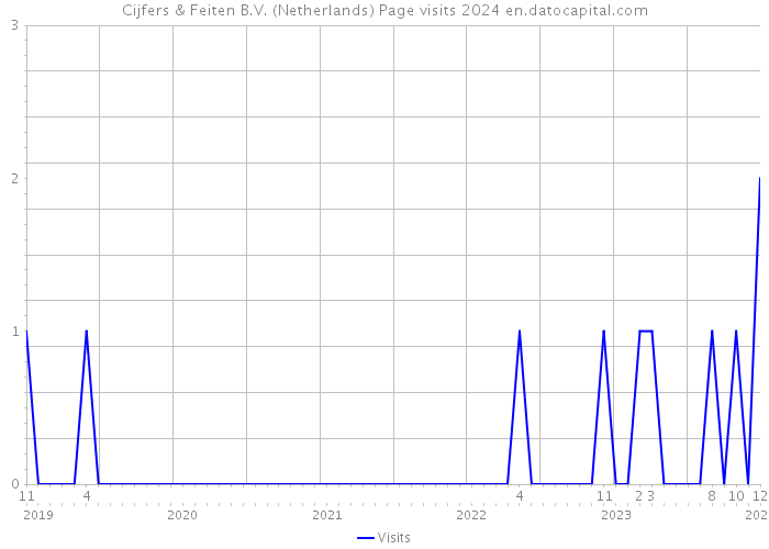 Cijfers & Feiten B.V. (Netherlands) Page visits 2024 