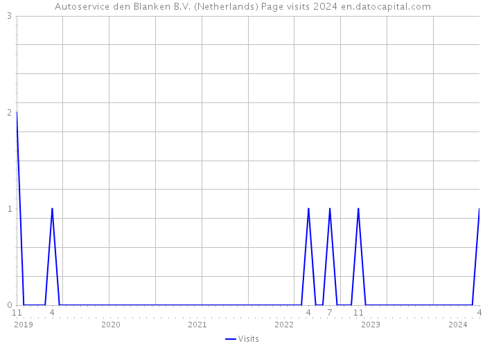 Autoservice den Blanken B.V. (Netherlands) Page visits 2024 