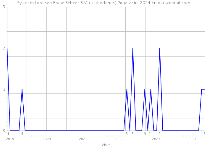 Systeem Loodsen Bouw Beheer B.V. (Netherlands) Page visits 2024 