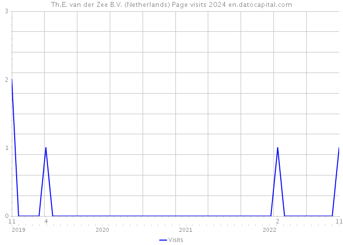 Th.E. van der Zee B.V. (Netherlands) Page visits 2024 