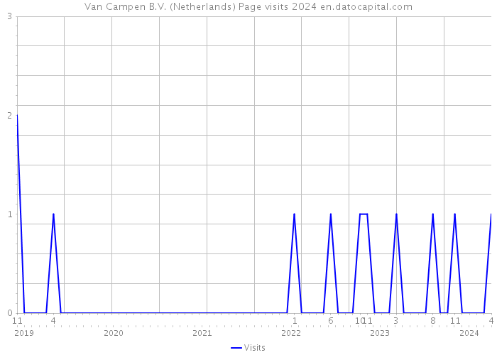 Van Campen B.V. (Netherlands) Page visits 2024 