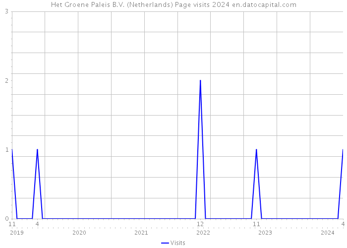 Het Groene Paleis B.V. (Netherlands) Page visits 2024 