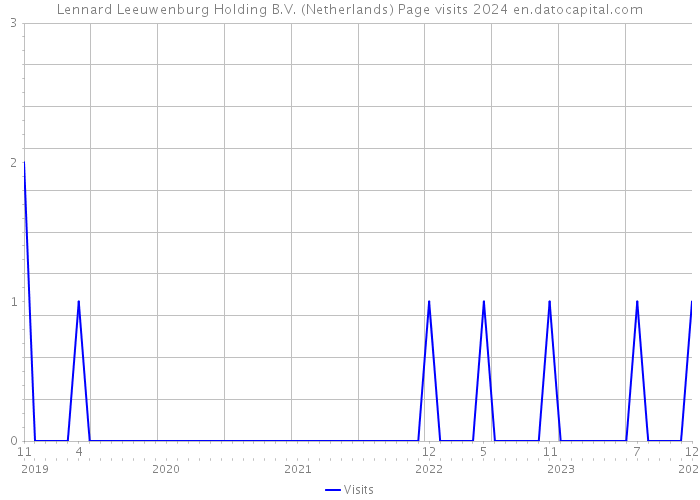 Lennard Leeuwenburg Holding B.V. (Netherlands) Page visits 2024 
