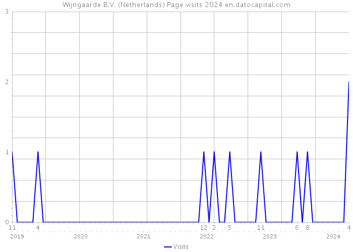 Wijngaarde B.V. (Netherlands) Page visits 2024 