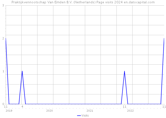Praktijkvennootschap Van Emden B.V. (Netherlands) Page visits 2024 