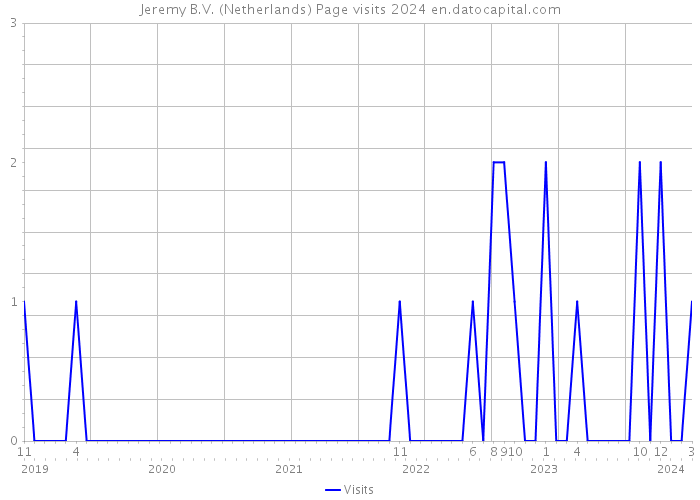 Jeremy B.V. (Netherlands) Page visits 2024 