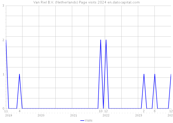 Van Riel B.V. (Netherlands) Page visits 2024 