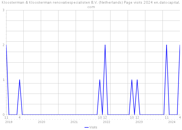 Kloosterman & Kloosterman renovatiespecialisten B.V. (Netherlands) Page visits 2024 