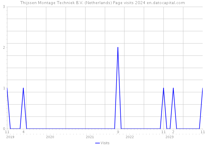 Thijssen Montage Techniek B.V. (Netherlands) Page visits 2024 