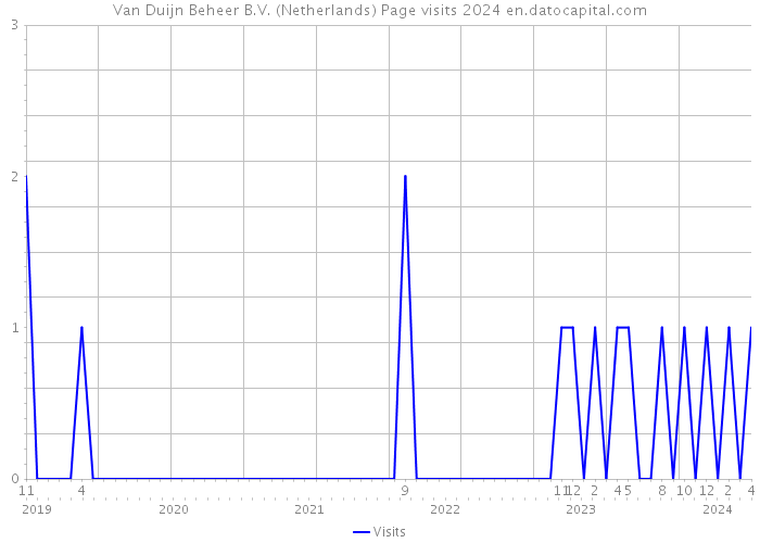 Van Duijn Beheer B.V. (Netherlands) Page visits 2024 