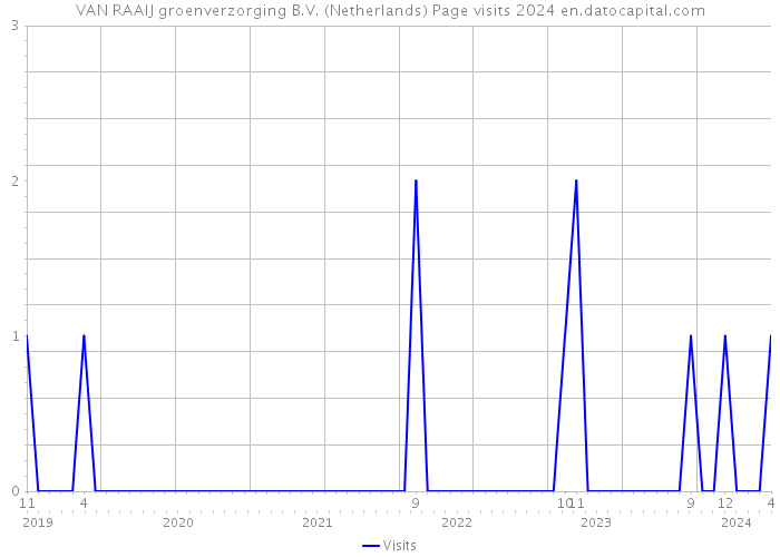 VAN RAAIJ groenverzorging B.V. (Netherlands) Page visits 2024 