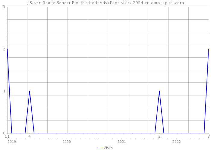 J.B. van Raalte Beheer B.V. (Netherlands) Page visits 2024 