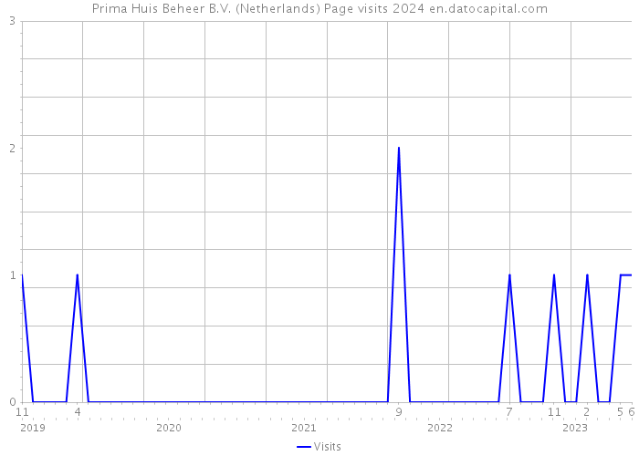 Prima Huis Beheer B.V. (Netherlands) Page visits 2024 