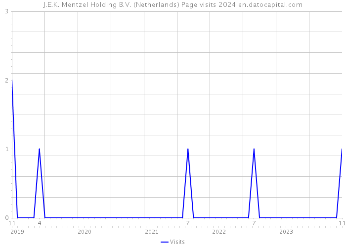 J.E.K. Mentzel Holding B.V. (Netherlands) Page visits 2024 