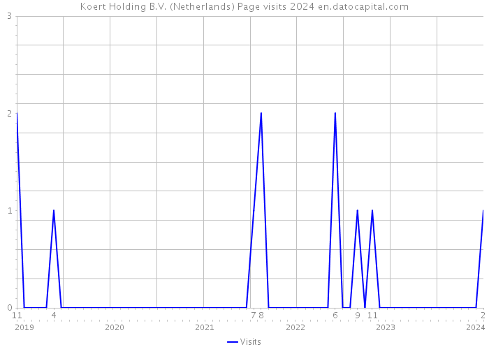 Koert Holding B.V. (Netherlands) Page visits 2024 