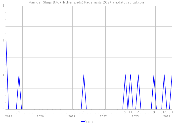 Van der Sluijs B.V. (Netherlands) Page visits 2024 