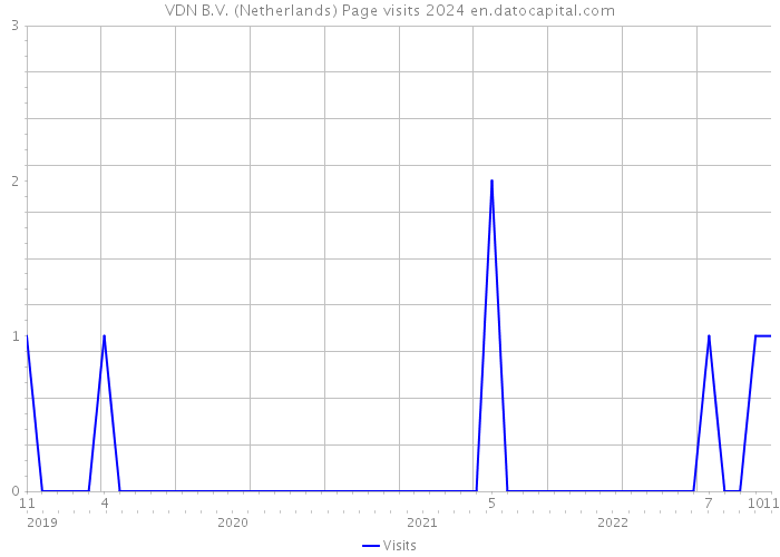VDN B.V. (Netherlands) Page visits 2024 