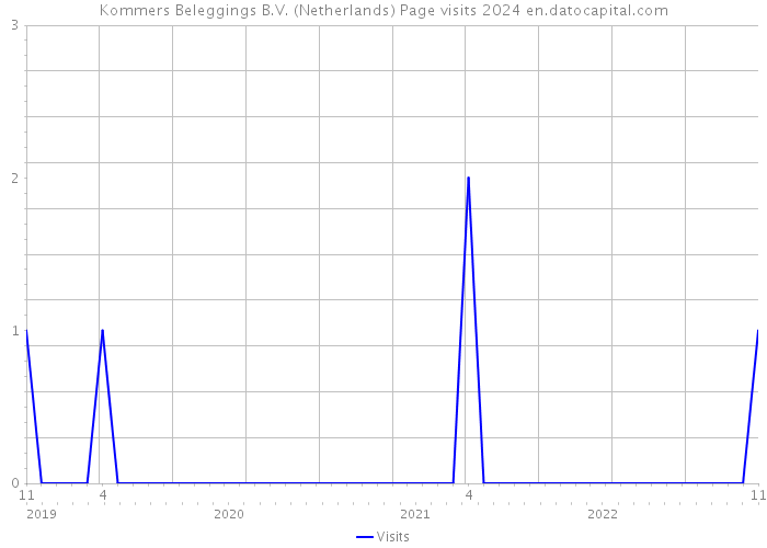Kommers Beleggings B.V. (Netherlands) Page visits 2024 