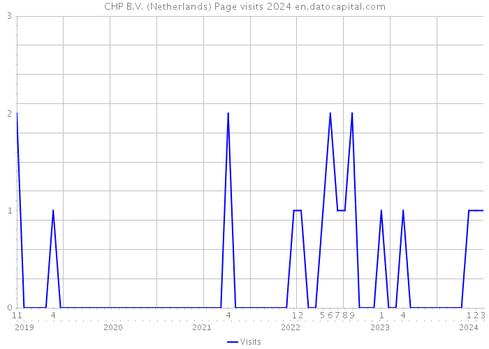 CHP B.V. (Netherlands) Page visits 2024 