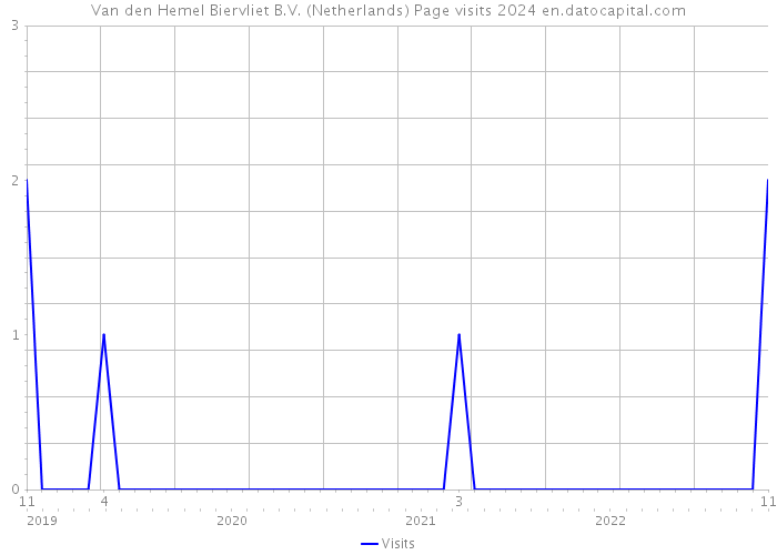 Van den Hemel Biervliet B.V. (Netherlands) Page visits 2024 