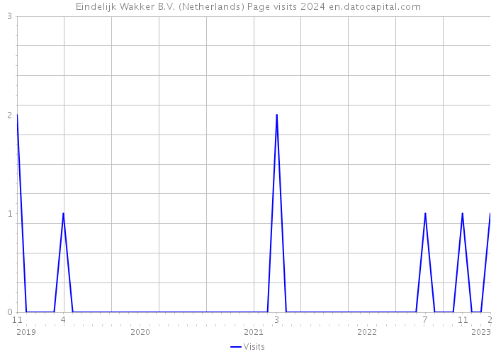 Eindelijk Wakker B.V. (Netherlands) Page visits 2024 