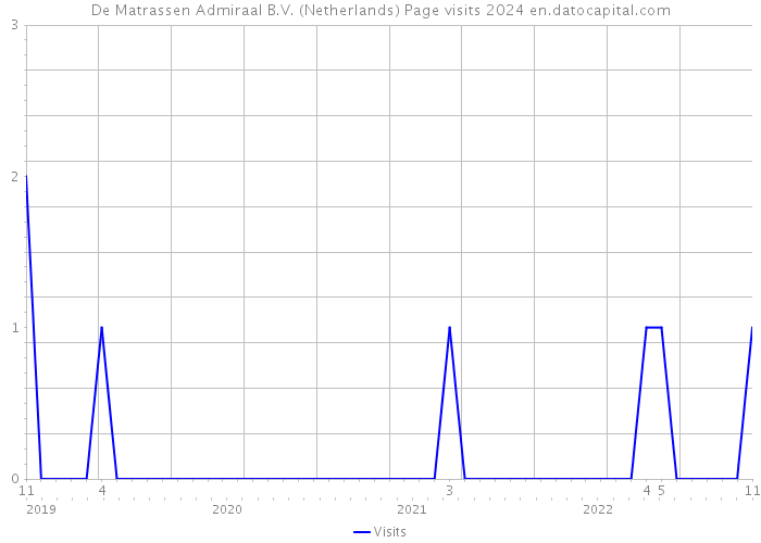 De Matrassen Admiraal B.V. (Netherlands) Page visits 2024 
