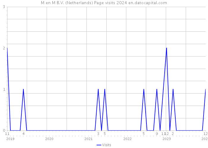 M en M B.V. (Netherlands) Page visits 2024 