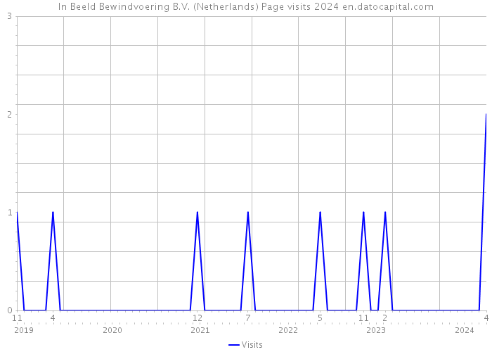 In Beeld Bewindvoering B.V. (Netherlands) Page visits 2024 